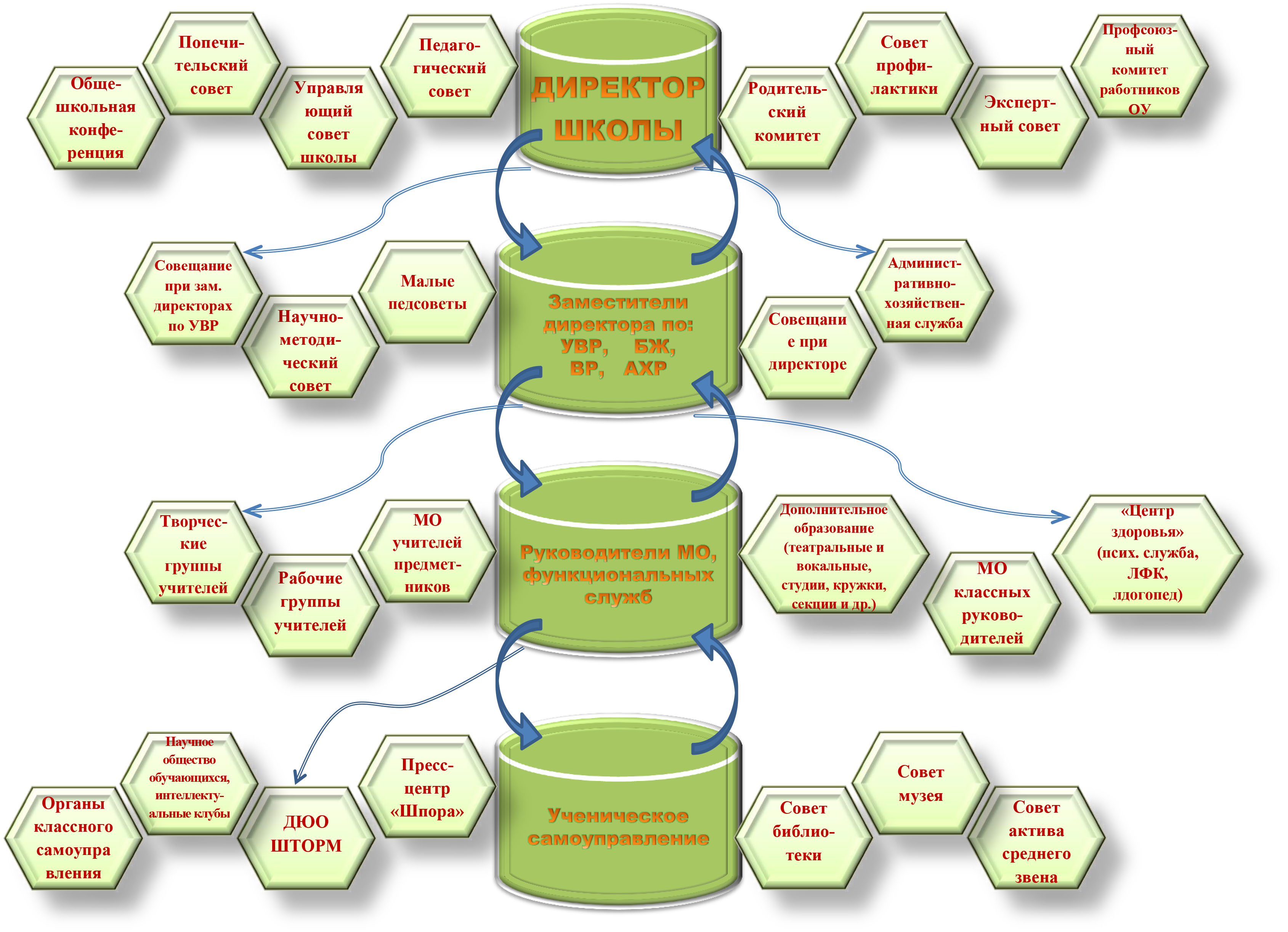 Схема управления в ОУ